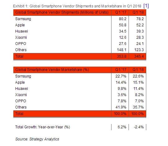 Global Smartphones Shipments in Q1 2018