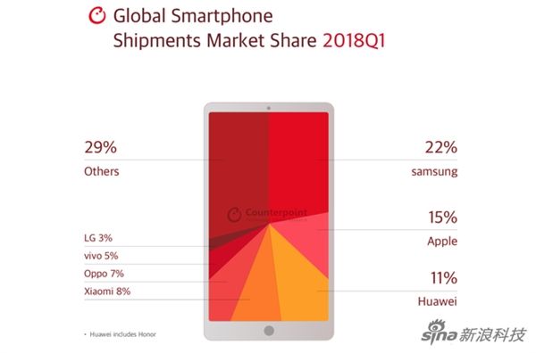 Counterpoint: Samsung Tops Q1 2018 Global Smartphone Market Share List