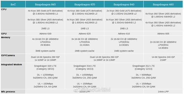 Snapdragon 670/640/460 Specs Table Leaked
