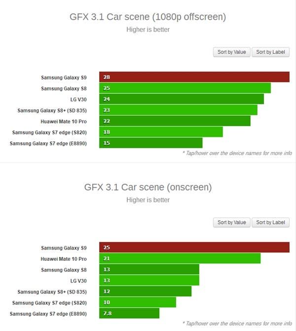 Samsung Galaxy S9 Packed With Exynos 9810 Yields SND845 by 8%
