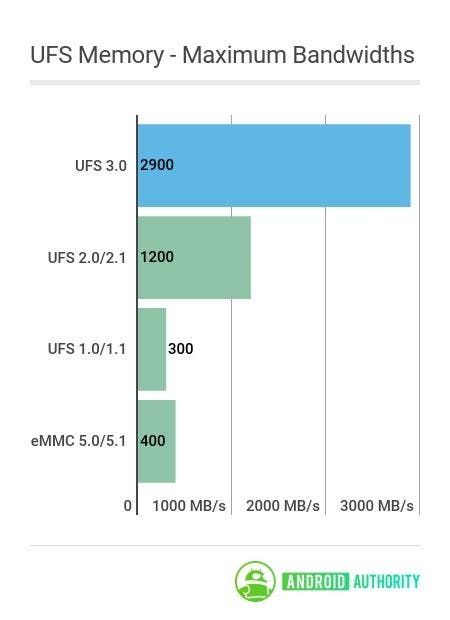 LPDDR5 RAM and UFS 3.0 ROM Smartphones Coming Until 2019