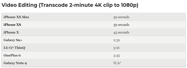 Apple A12 bionic chip performance measured, outperform Snapdragon 845