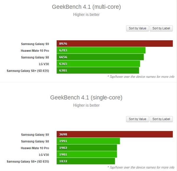 Samsung Galaxy S9 Packed With Exynos 9810 Yields SND845 by 8%