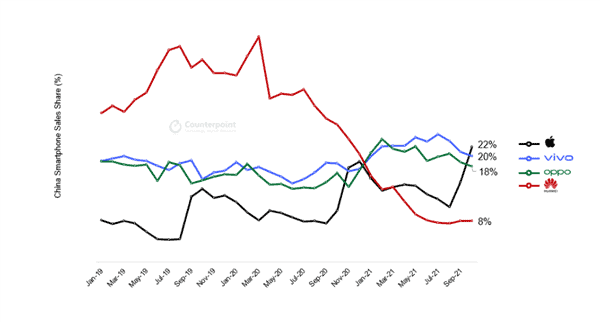 For the first time in 6 years, Apple is the top smartphone brand in China