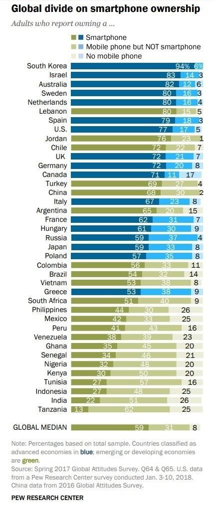 Smartphone Penetration Rate Worldwide
