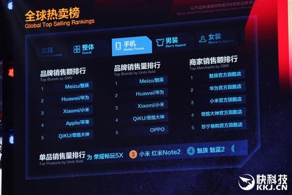 Meizu sit at the top of Singles Day sales thanks to cut down pricing