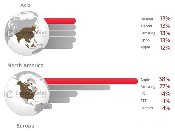 Counterpoint: Samsung Tops Q1 2018 Global Smartphone Market Share List