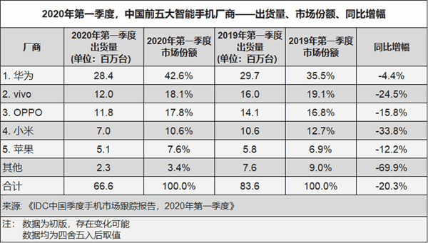 IDC: China's Smartphone Market Has One Leader - Huawei