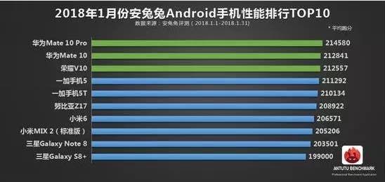 Top 10 of Smartphones (China): AnTuTu Report