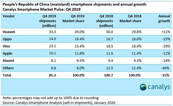 Huawei Dominates the Chinese Market, Other Brands Cannot Keep Up