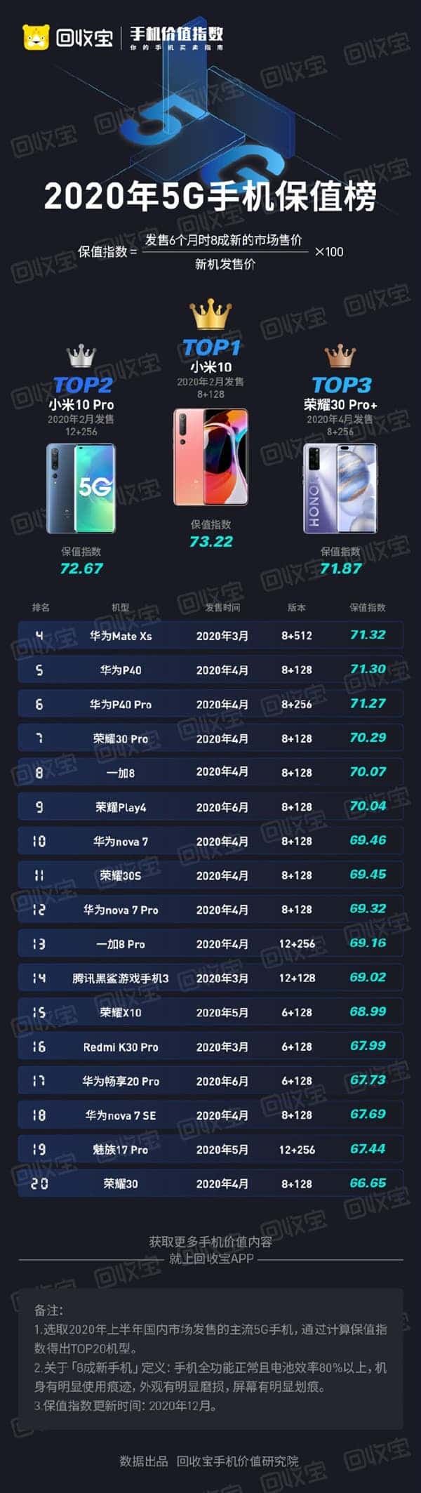 Xiaomi Mi 10 Is The Most Value-Preserved 5G Smartphone of 2020
