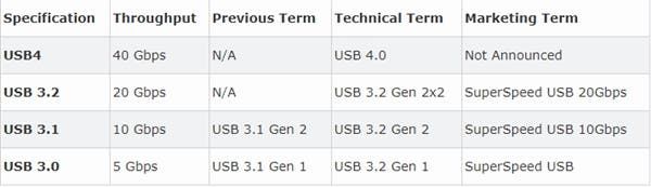 USB 4 Officially Announced: Supports Up to 40Gbps Transfer Speed