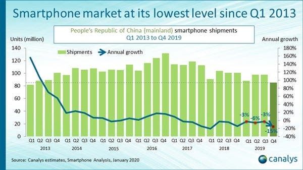 Huawei Dominates the Chinese Market, Other Brands Cannot Keep Up