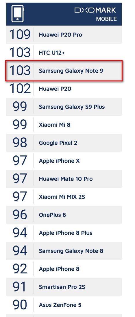 DxOMark : Galaxy Note 9 is second after the Huawei P20 Pro