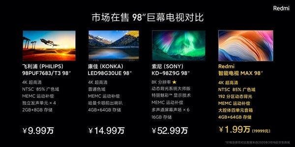 Redmi TV 98-inch (Redmi TV MAX) Announced At 19,999 Yuan ($2826)