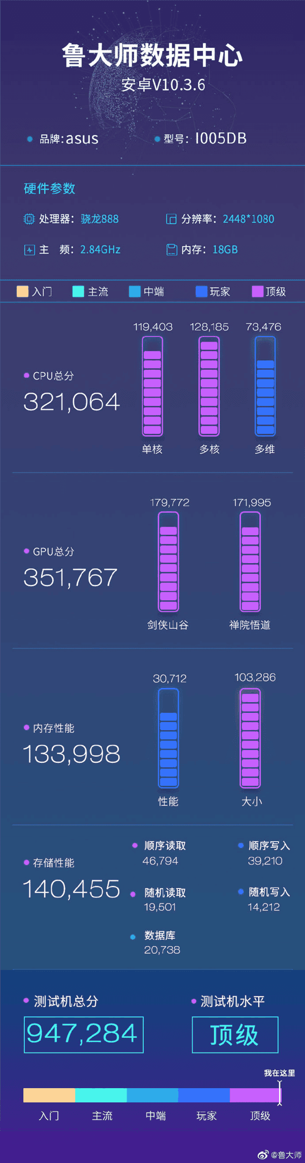 ROG Gaming Phone 5 With 18GB RAM Appeared On Master Lu