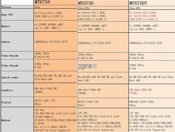 3 new Mediatek chips heading to budget Chinese phones