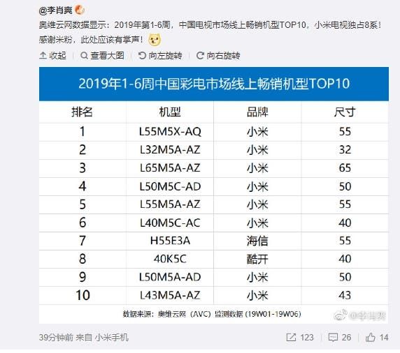 Xiaomi TV Occupies 8 Places of China TV Market Top 10