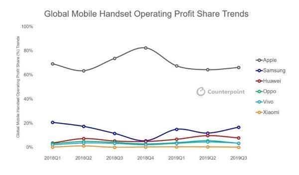 Apple leads the profit chart