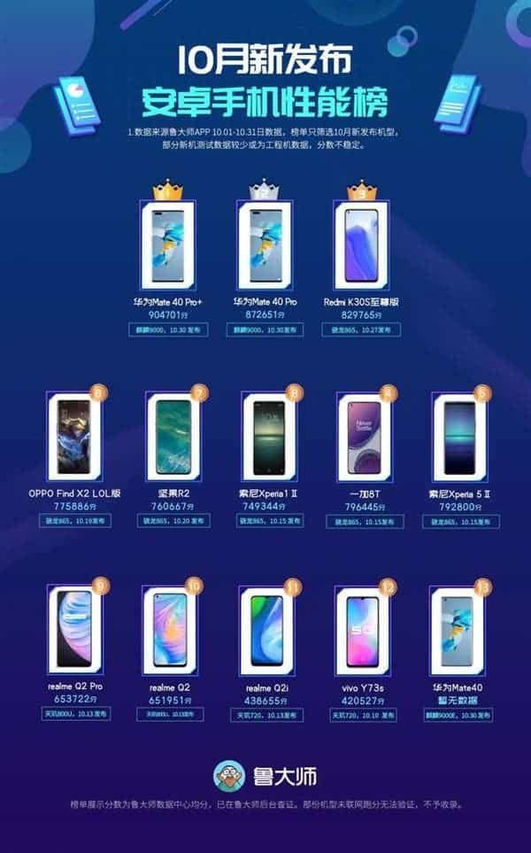 Kirin 9000 Beats All Of Its Competitors In Master Lu Benchmark