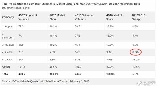 IDC Report: Apple is the First, Xiaomi is the Fourth