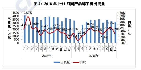 Chinese Smartphone Market Shipments Declined By 18.2% In November