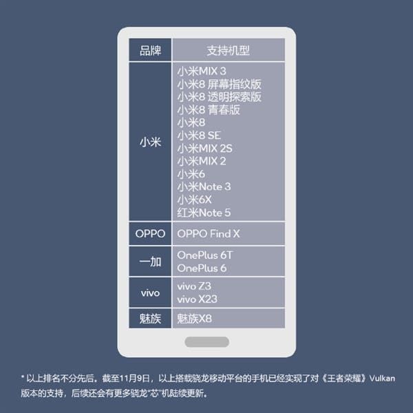 Up to 18 Smartphones Support Vulkan Version of Honor of Kings