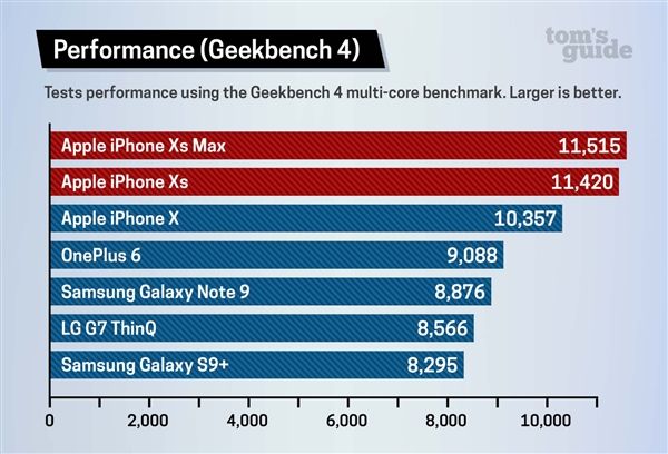Apple A12 bionic chip performance measured, outperform Snapdragon 845