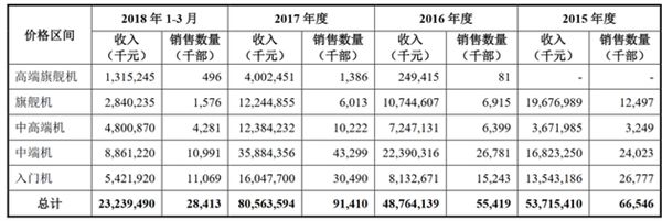 Xiaomi Ships Over 28 Million Smartphone Units In Q1 2018: Entry-Level Smartphones Recorded More Sales