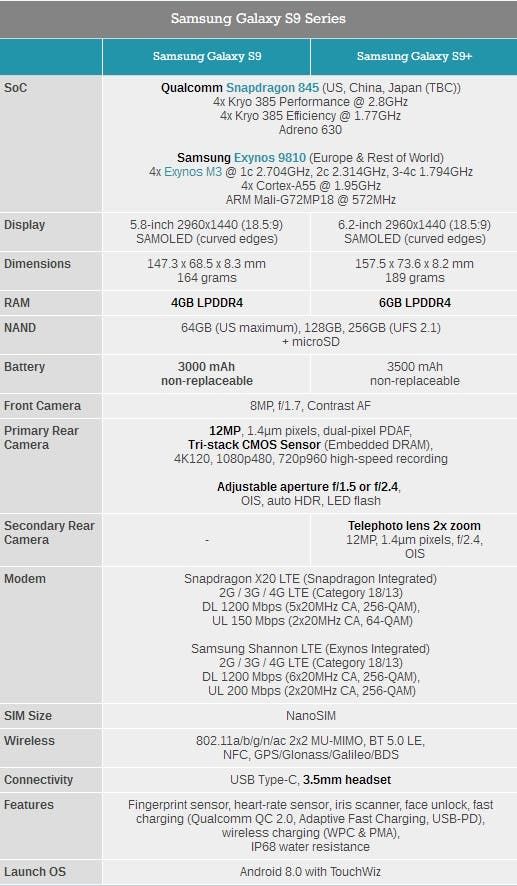 Samsung Galaxy S9 Packed With Exynos 9810 Yields SND845 by 8%