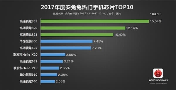 Top Ten Mobile Chips of 2017: AnTuTu Report