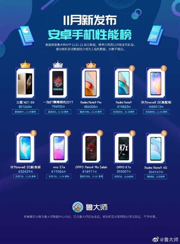 Master Lu Benchmark Platform Released Best Performing Smartphones List In November