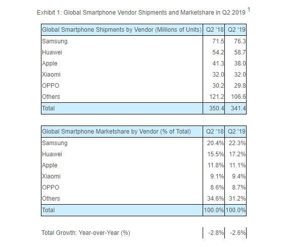 Huawei stabilizes its second position in the global smartphone market