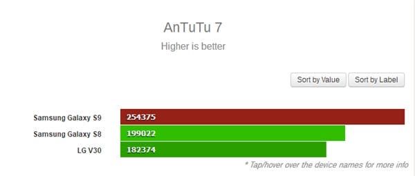 Samsung Galaxy S9 Packed With Exynos 9810 Yields SND845 by 8%