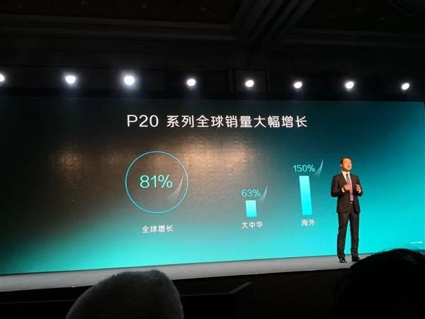 Huawei P20 Series Handsets Shipped About 6 Million Units Till Today