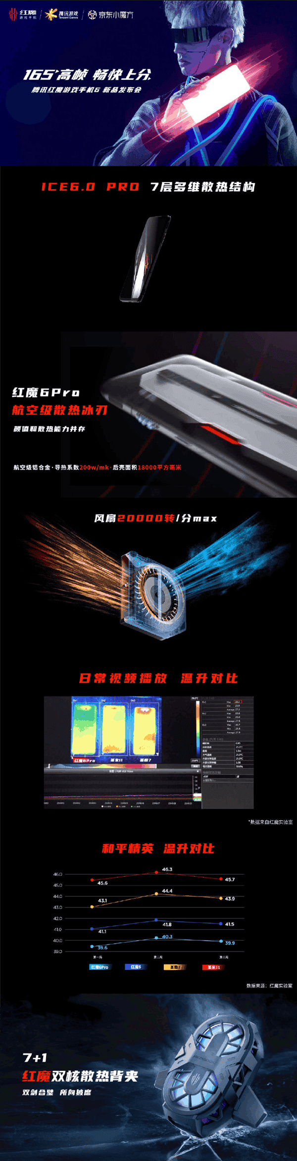 Red Magic Gaming Phone 6 Series Announced With Unprecedented Specs