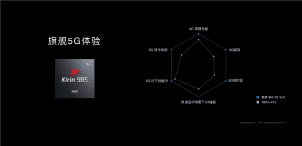 Kirin 985, The Third 5G Chip Of Huawei Unveiled As Well