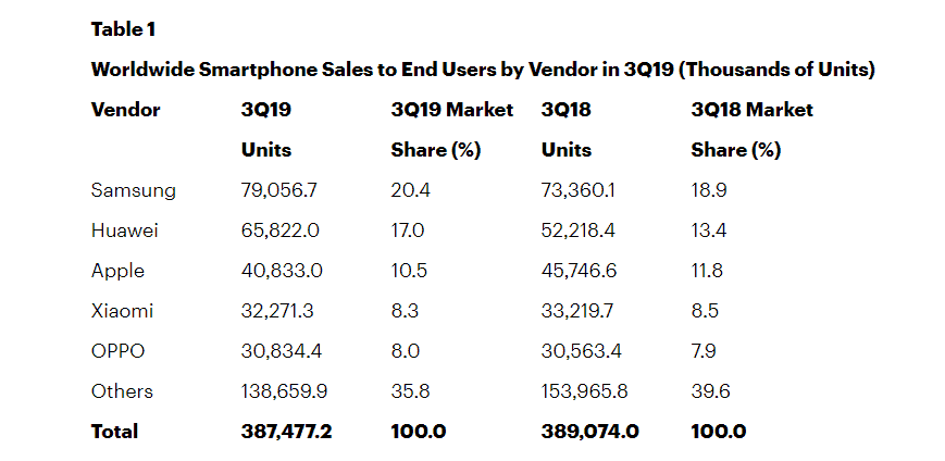 Here are sales results of the five most powerful smartphone brands in the world