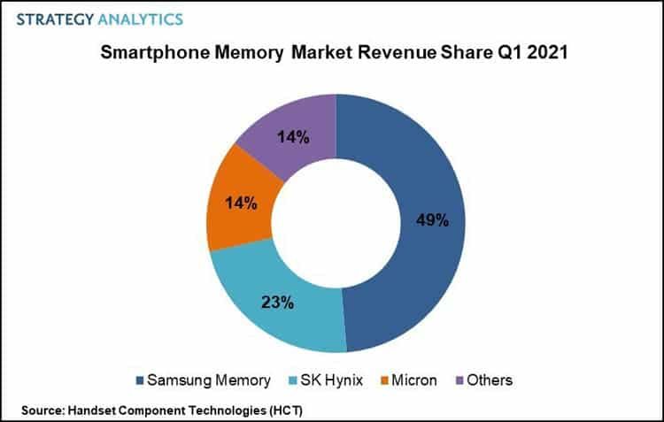 Samsung captures half of the smartphone memory market