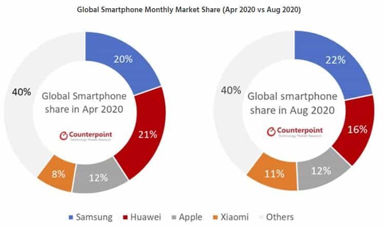 Samsung and Xiaomi strengthen their position while Huawei falls