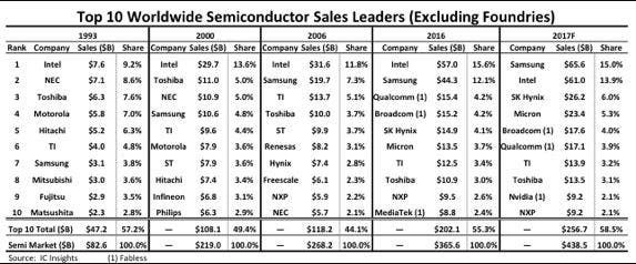 Samsung leapfrogs Intel as top global semiconductor supplier in 2017