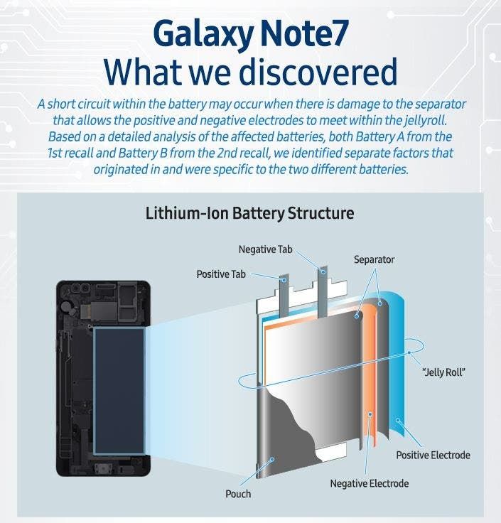 Samsung Note7's investigation is over - Here's where it went wrong