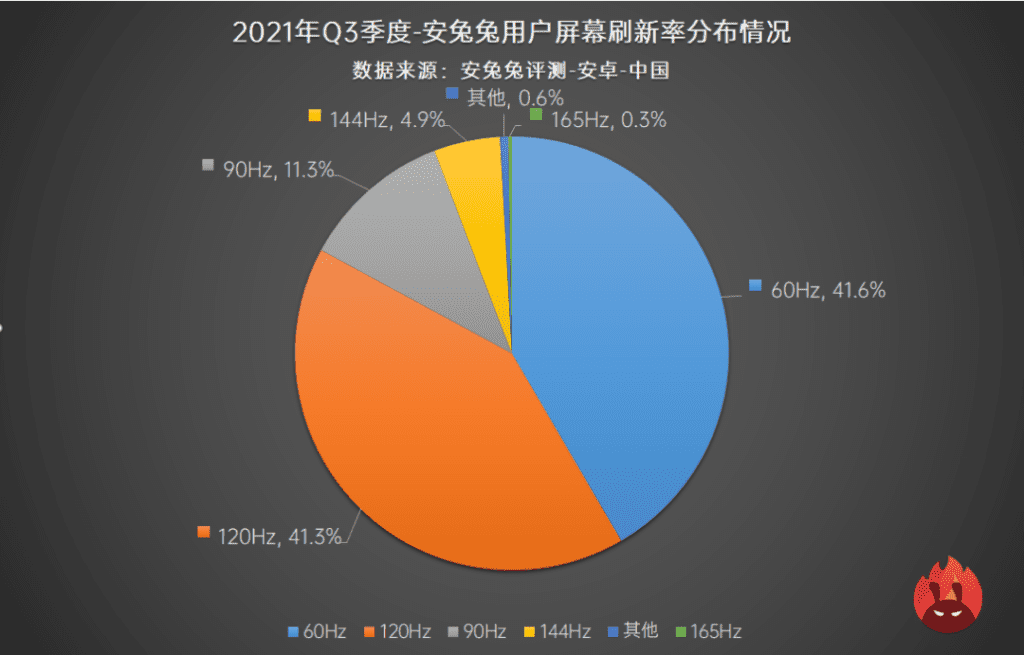 Top 8 smartphone user preference list for the third quarter of 2021