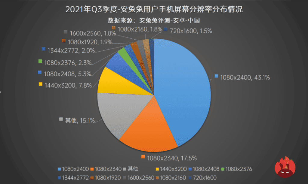 Top 8 smartphone user preference list for the third quarter of 2021