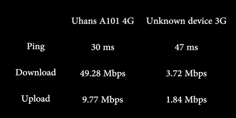 Uhans A101 shows off the 4G benefits