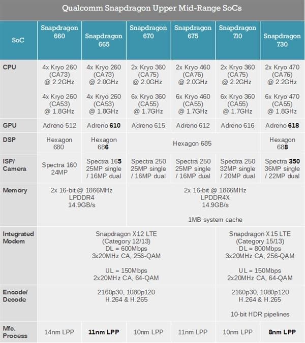 Qualcomm Snapdragon 665 & 730 mid-range chips released