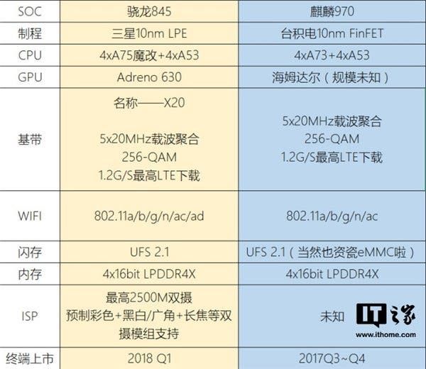 More details leak on the upcoming Kirin and Snapdragon flagship chipsets