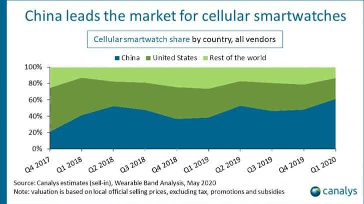 Canalys: Global smartwatch shipments grew by 12% in Q1 of 2020