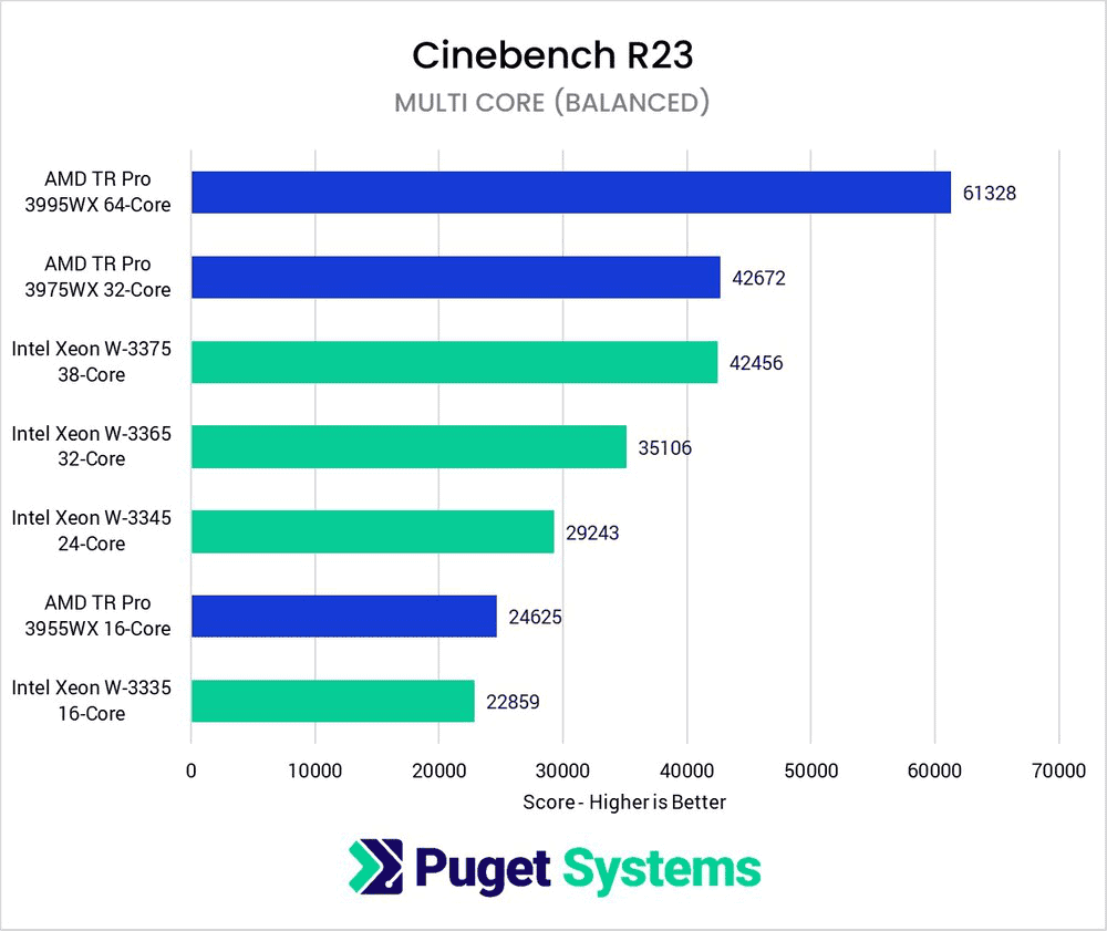 Intel Xeon W-3300 goes official with 4 GHz clock speed and up to 38 cores