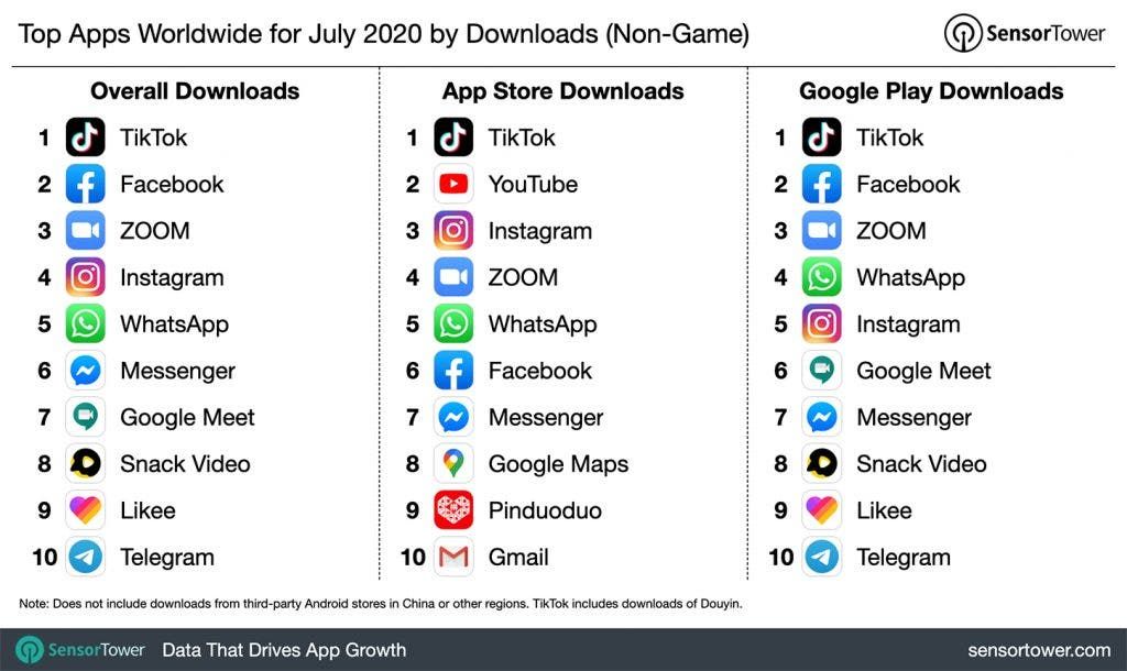 TikTok and its Chinese version are the world's most downloaded non-gaming apps